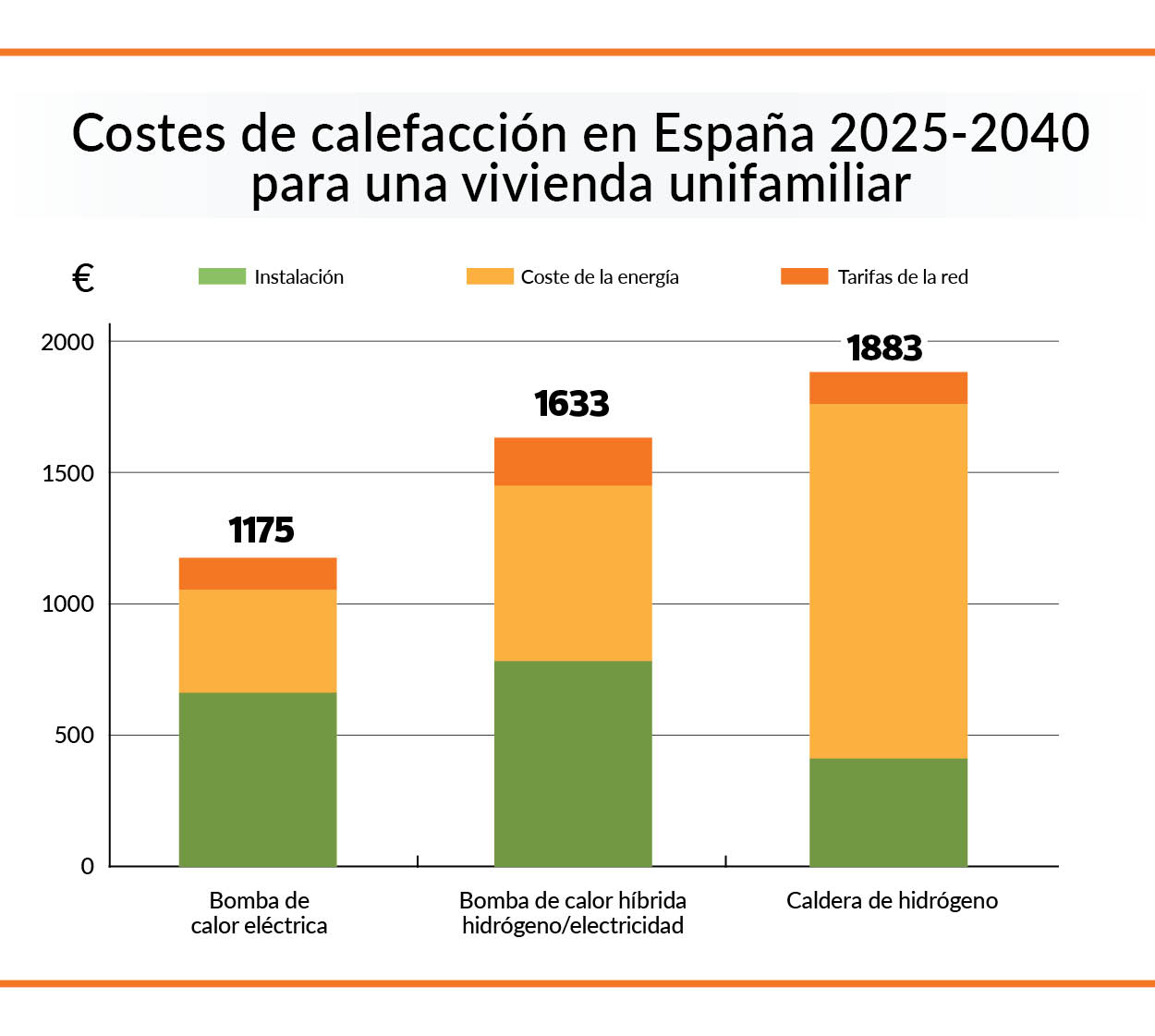 grafico comparativo costes calefaccion bomba de calor y caldera de hidrogeno para vivienda unifamiliar